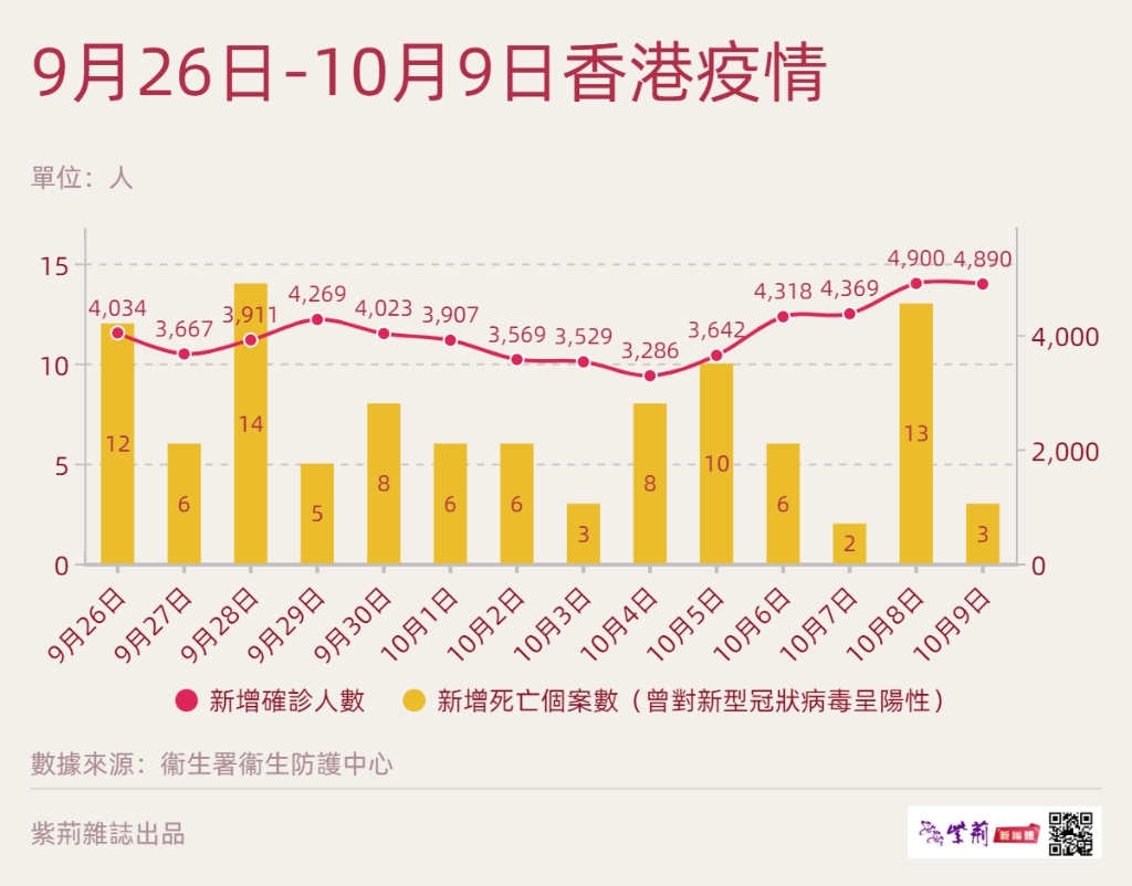 一图 香港疫情双周报 9月26日 10月9日