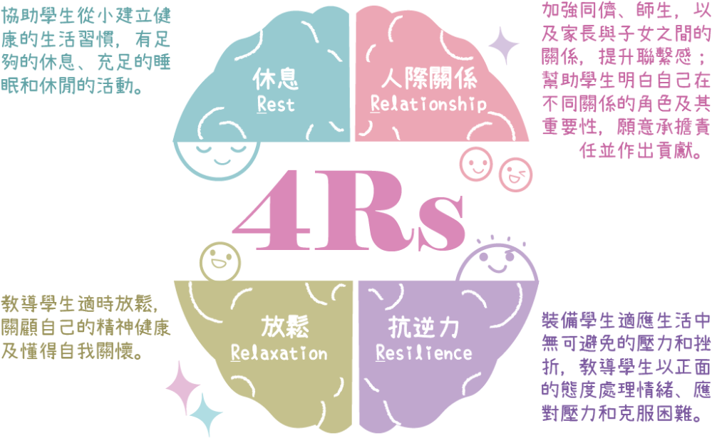 4Rs mindmap